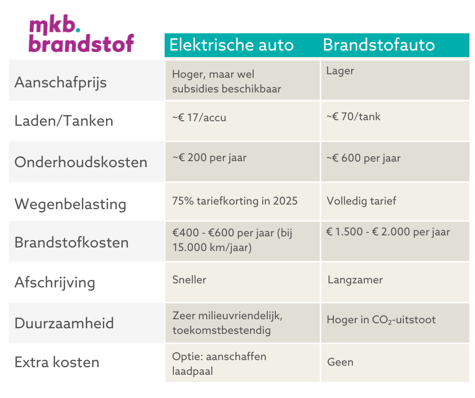 Vergelijking elektrische auto vs brandstofauto